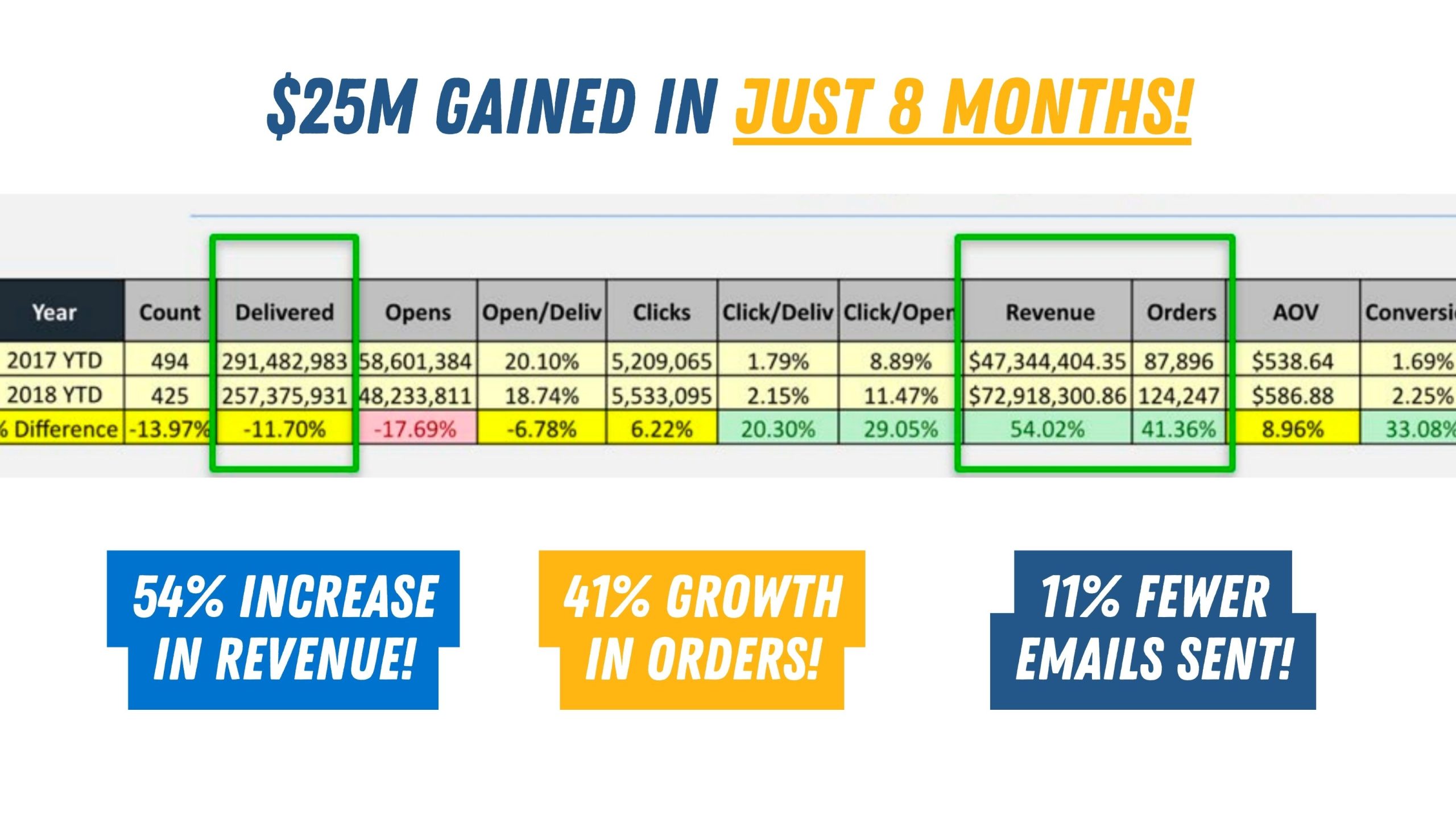 Email Marketing Agency Case Studies | 7, 8,9 and 10-Figure Success Stories | HiFlyer Digital