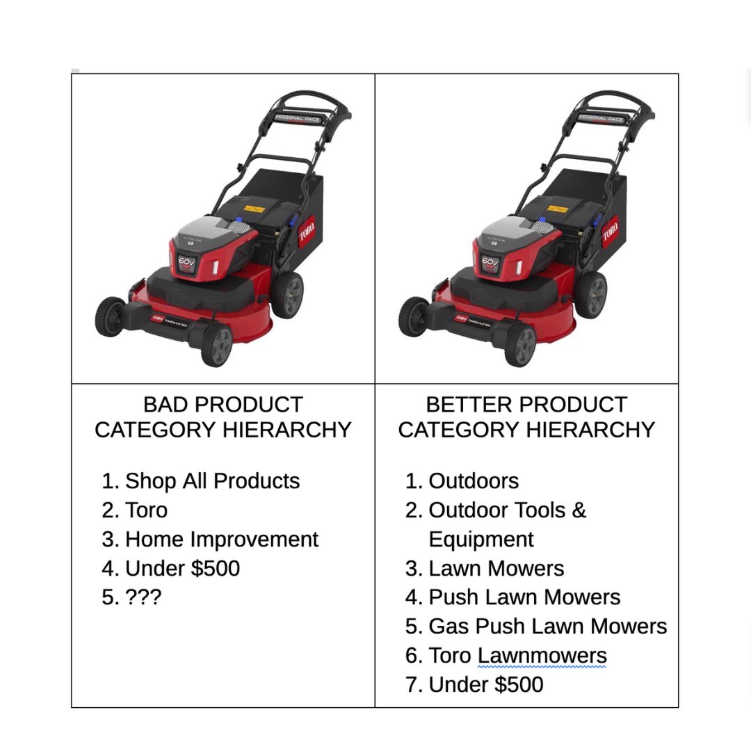 Why Bad Ecommerce Product Categorization is Killing Your Email Conversion Rates | HiFlyer Digital